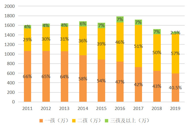 三孩政策来了！辅助生殖技术或将加入“日程”